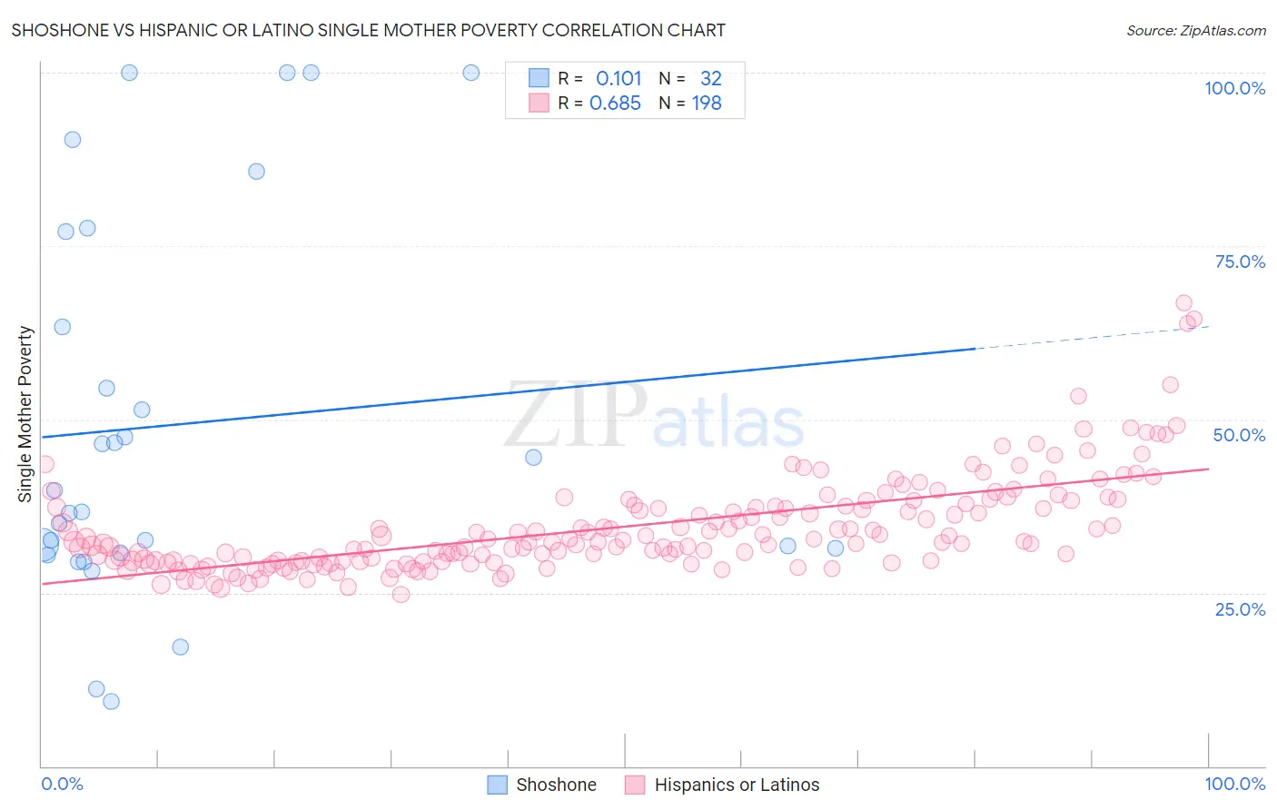 Shoshone vs Hispanic or Latino Single Mother Poverty