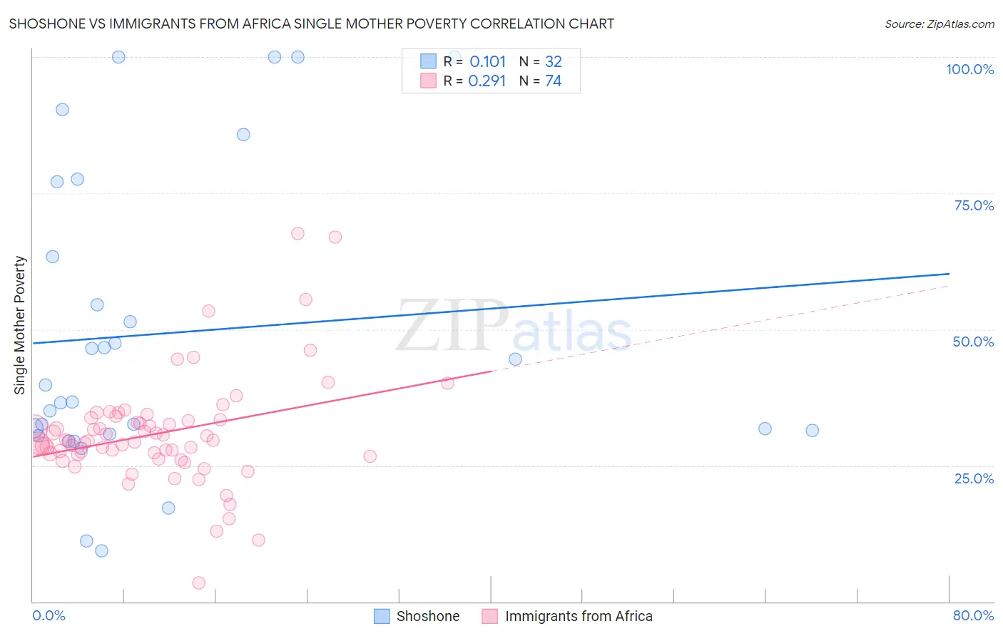 Shoshone vs Immigrants from Africa Single Mother Poverty