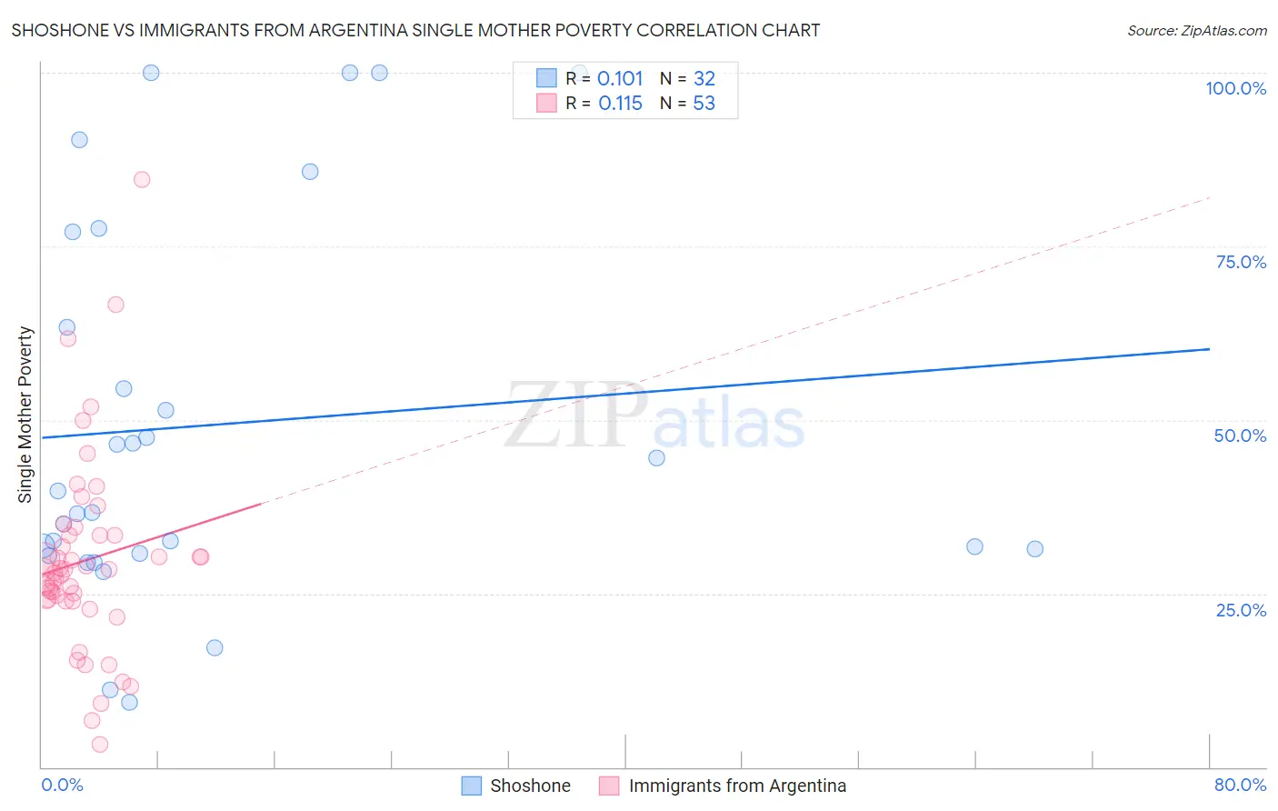 Shoshone vs Immigrants from Argentina Single Mother Poverty