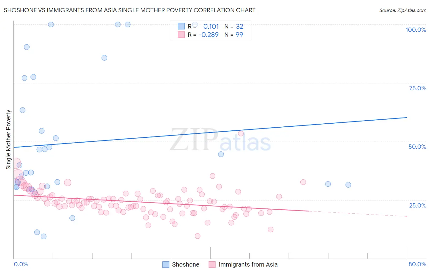 Shoshone vs Immigrants from Asia Single Mother Poverty