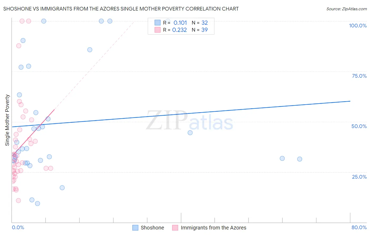 Shoshone vs Immigrants from the Azores Single Mother Poverty