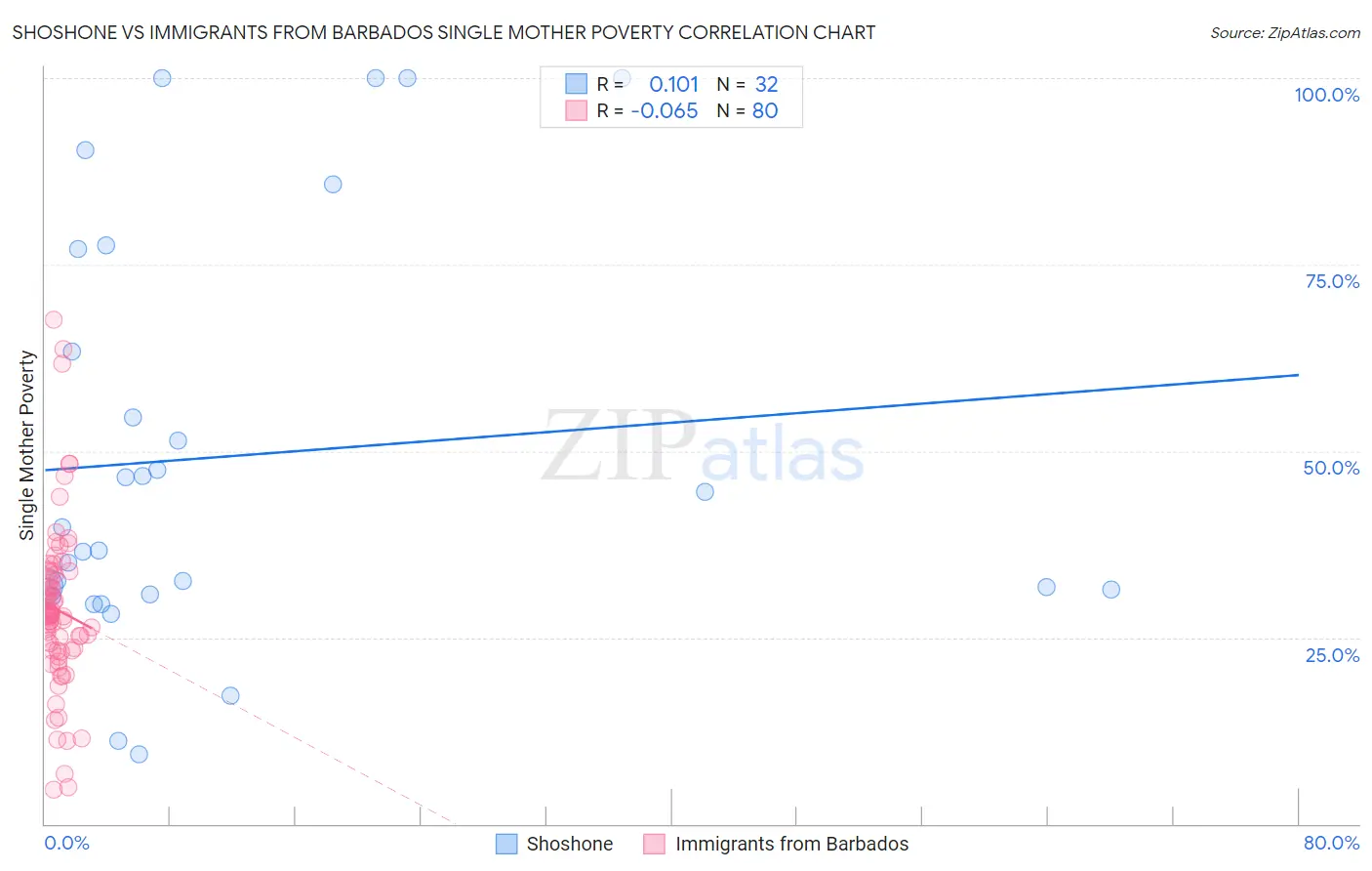 Shoshone vs Immigrants from Barbados Single Mother Poverty