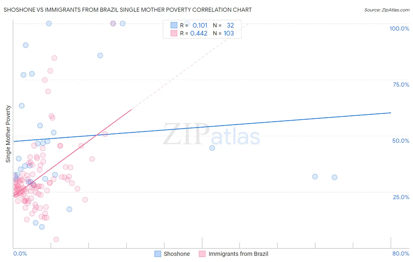 Shoshone vs Immigrants from Brazil Single Mother Poverty