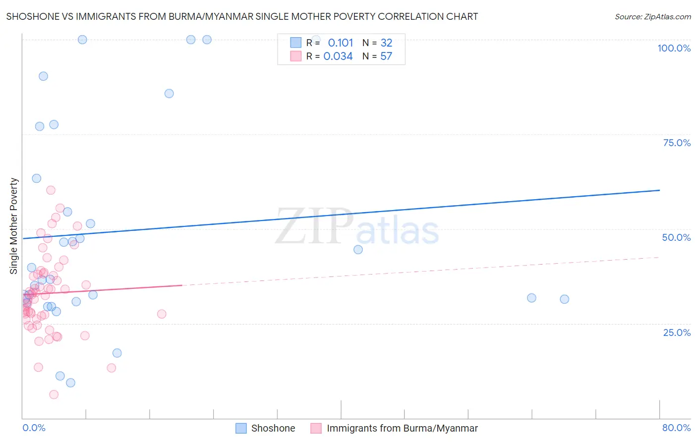 Shoshone vs Immigrants from Burma/Myanmar Single Mother Poverty
