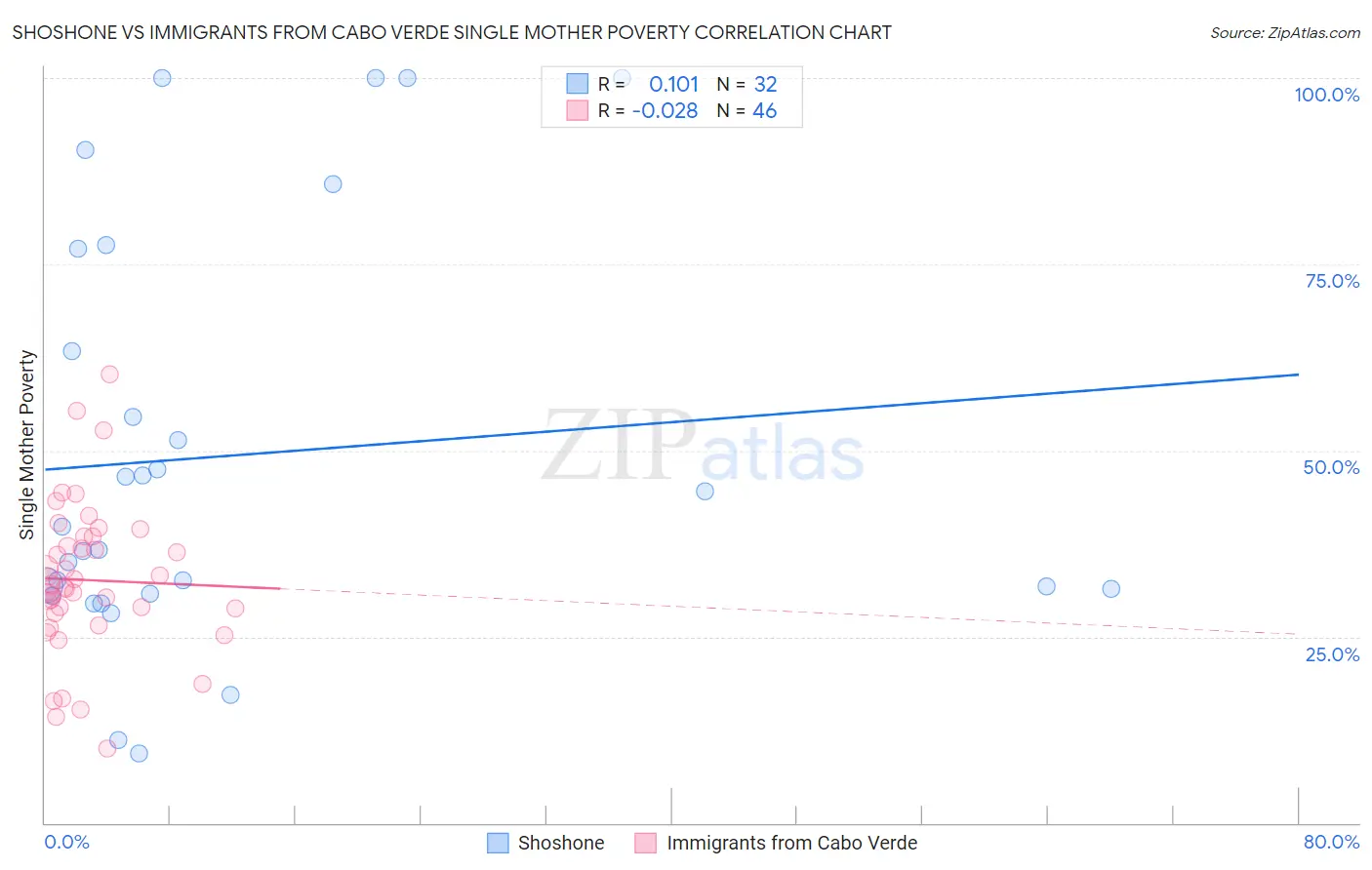 Shoshone vs Immigrants from Cabo Verde Single Mother Poverty