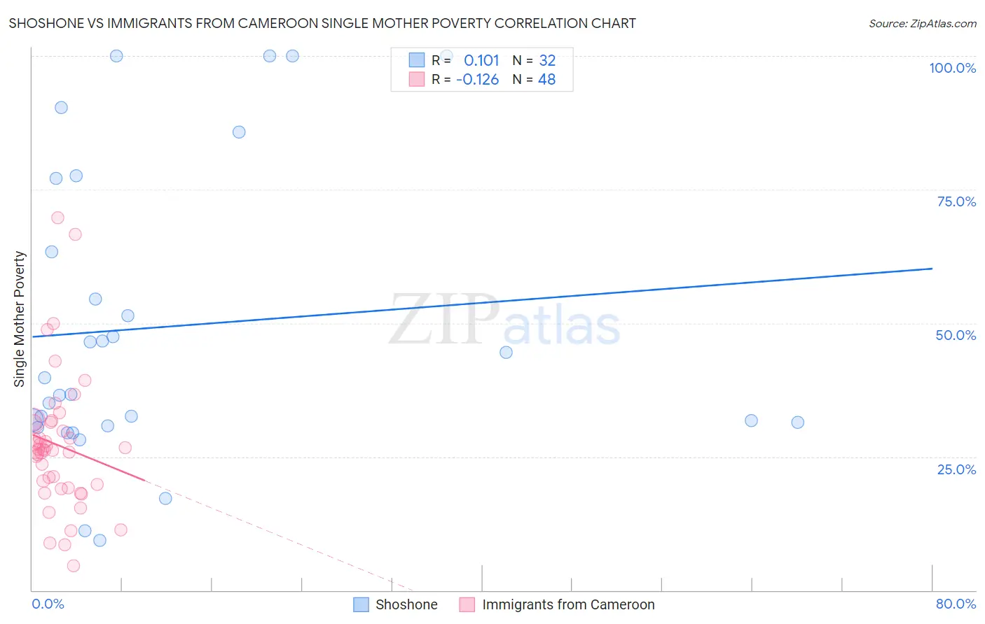 Shoshone vs Immigrants from Cameroon Single Mother Poverty