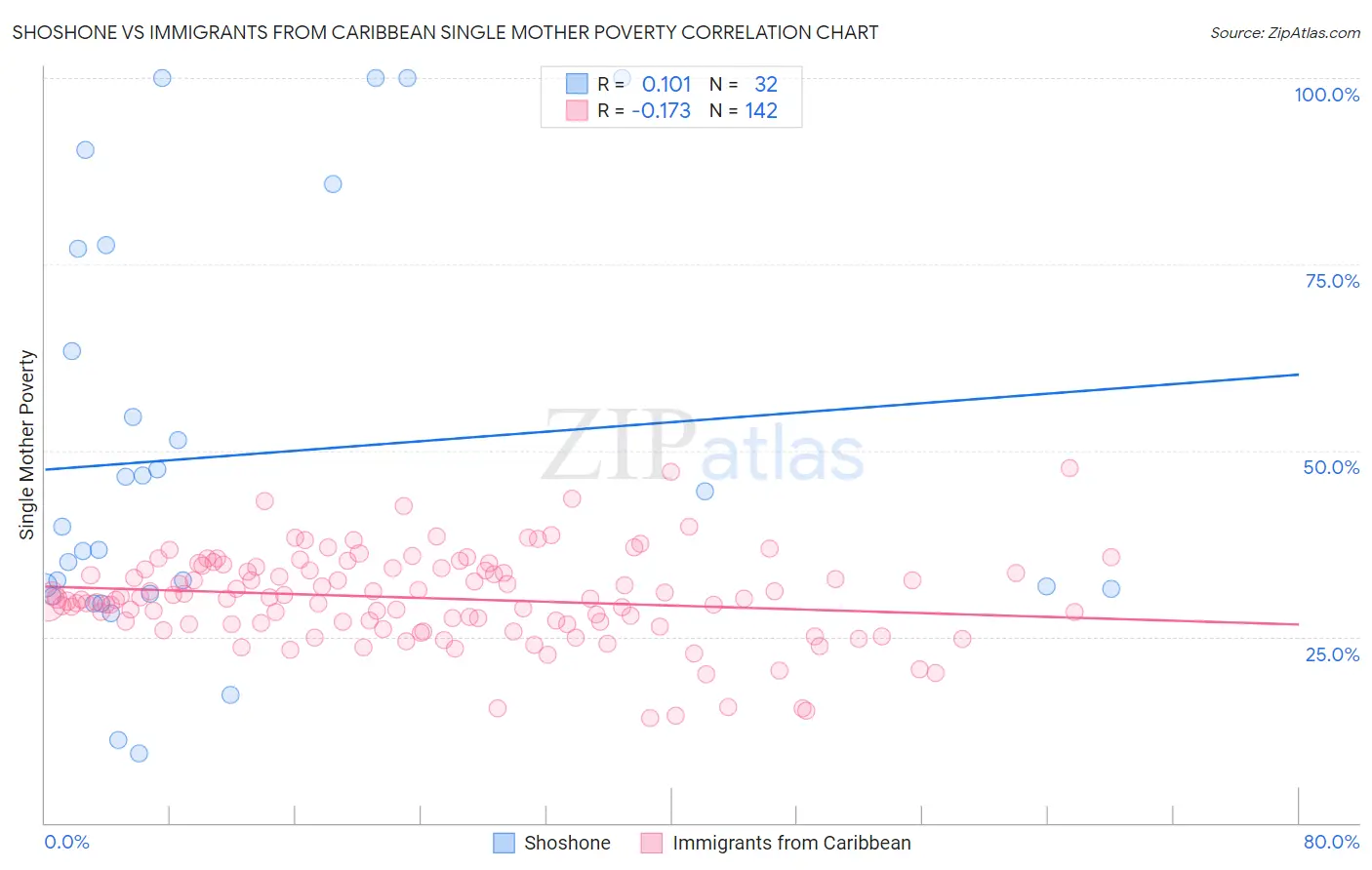 Shoshone vs Immigrants from Caribbean Single Mother Poverty