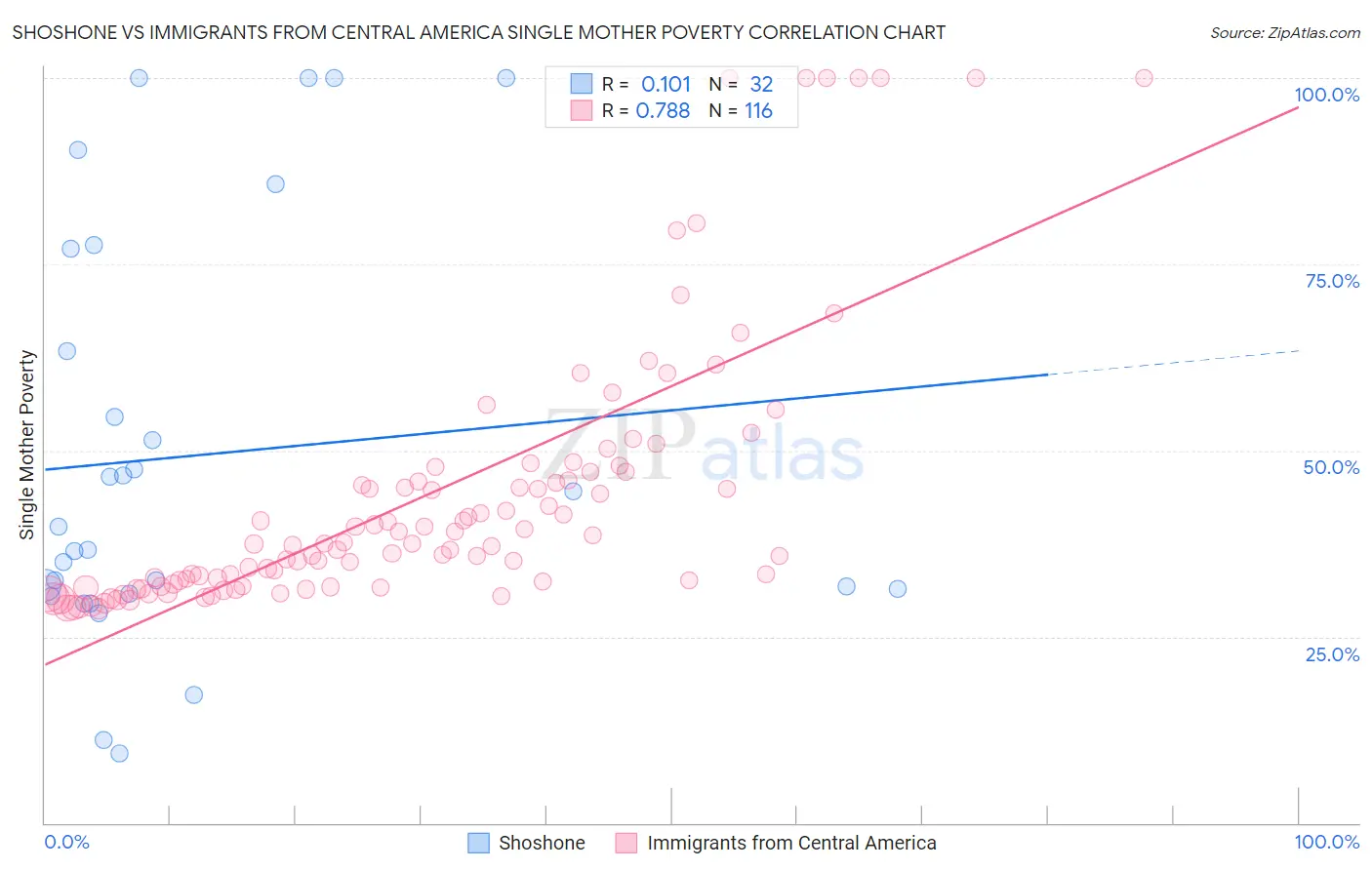 Shoshone vs Immigrants from Central America Single Mother Poverty