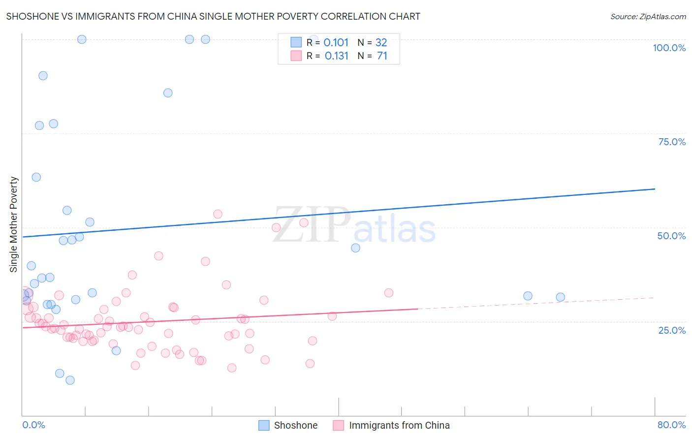 Shoshone vs Immigrants from China Single Mother Poverty