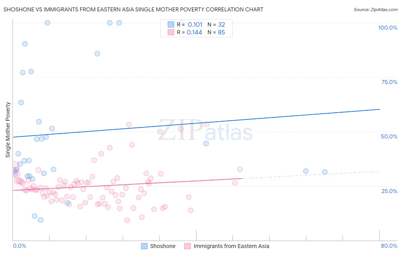 Shoshone vs Immigrants from Eastern Asia Single Mother Poverty