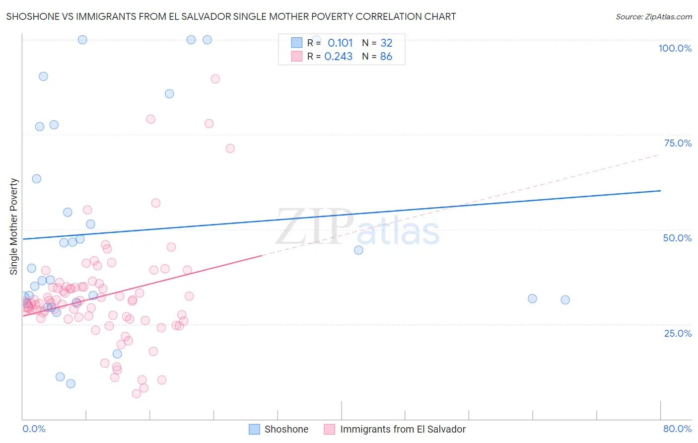Shoshone vs Immigrants from El Salvador Single Mother Poverty
