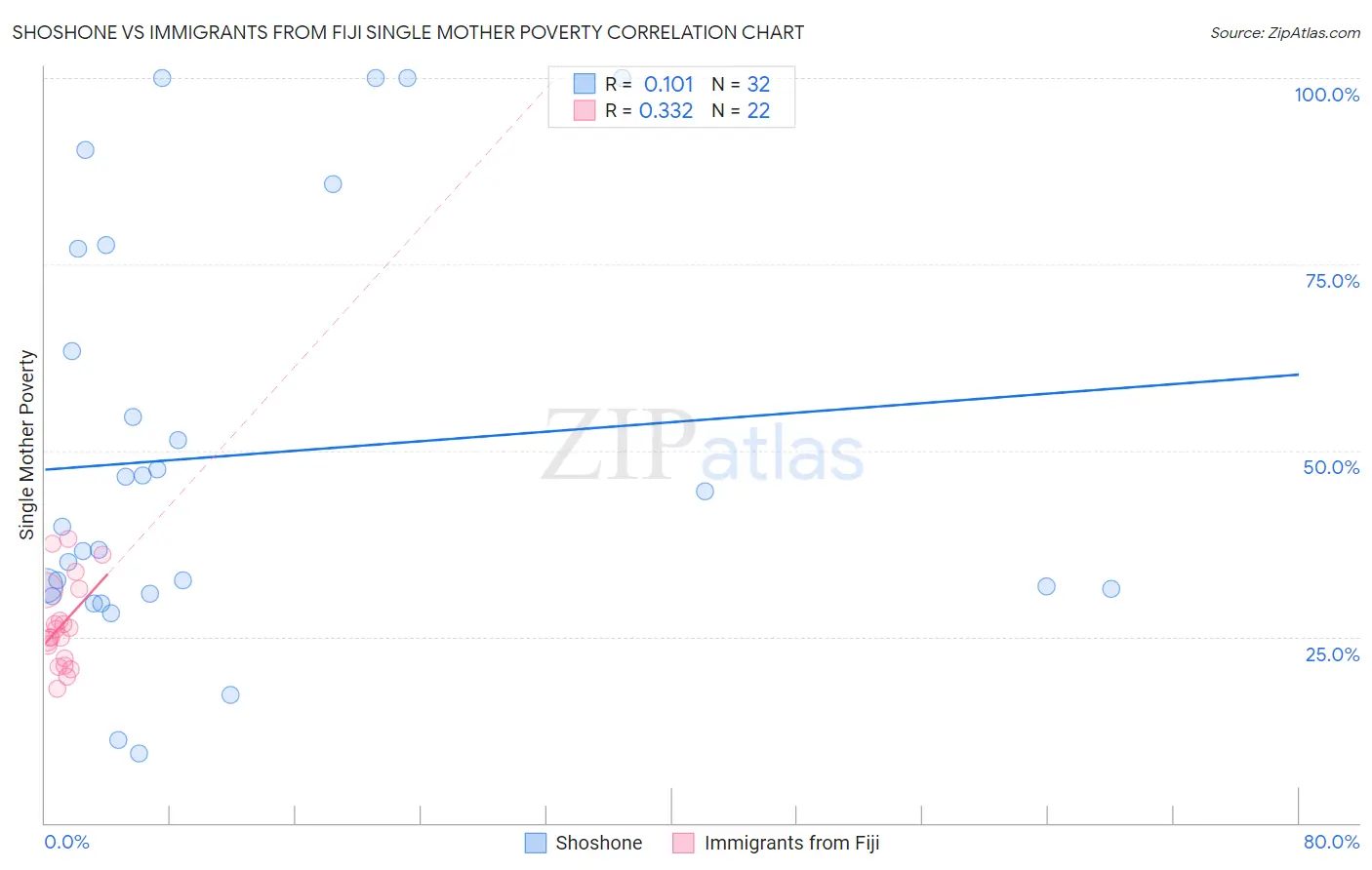 Shoshone vs Immigrants from Fiji Single Mother Poverty