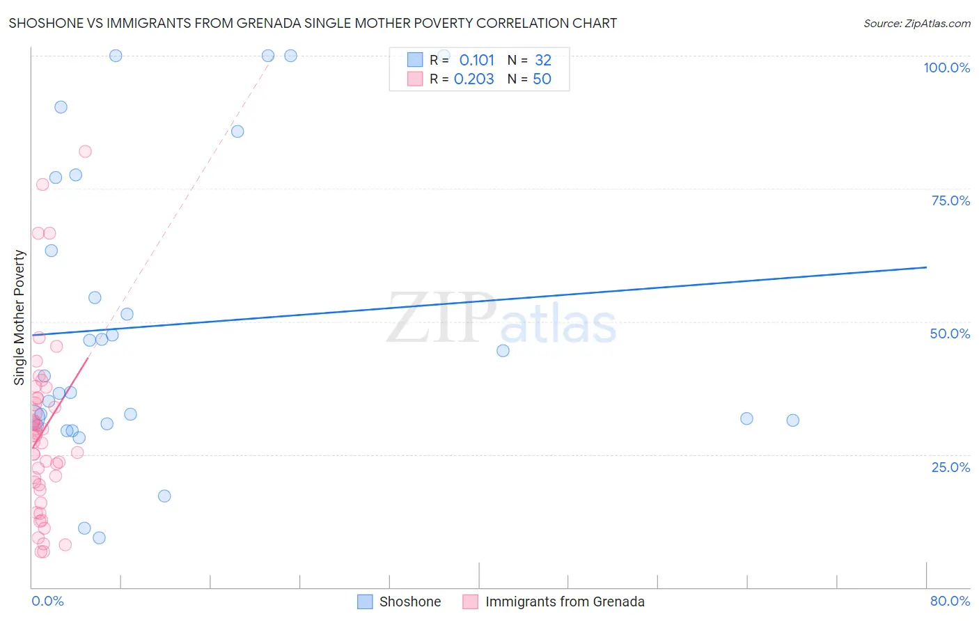 Shoshone vs Immigrants from Grenada Single Mother Poverty