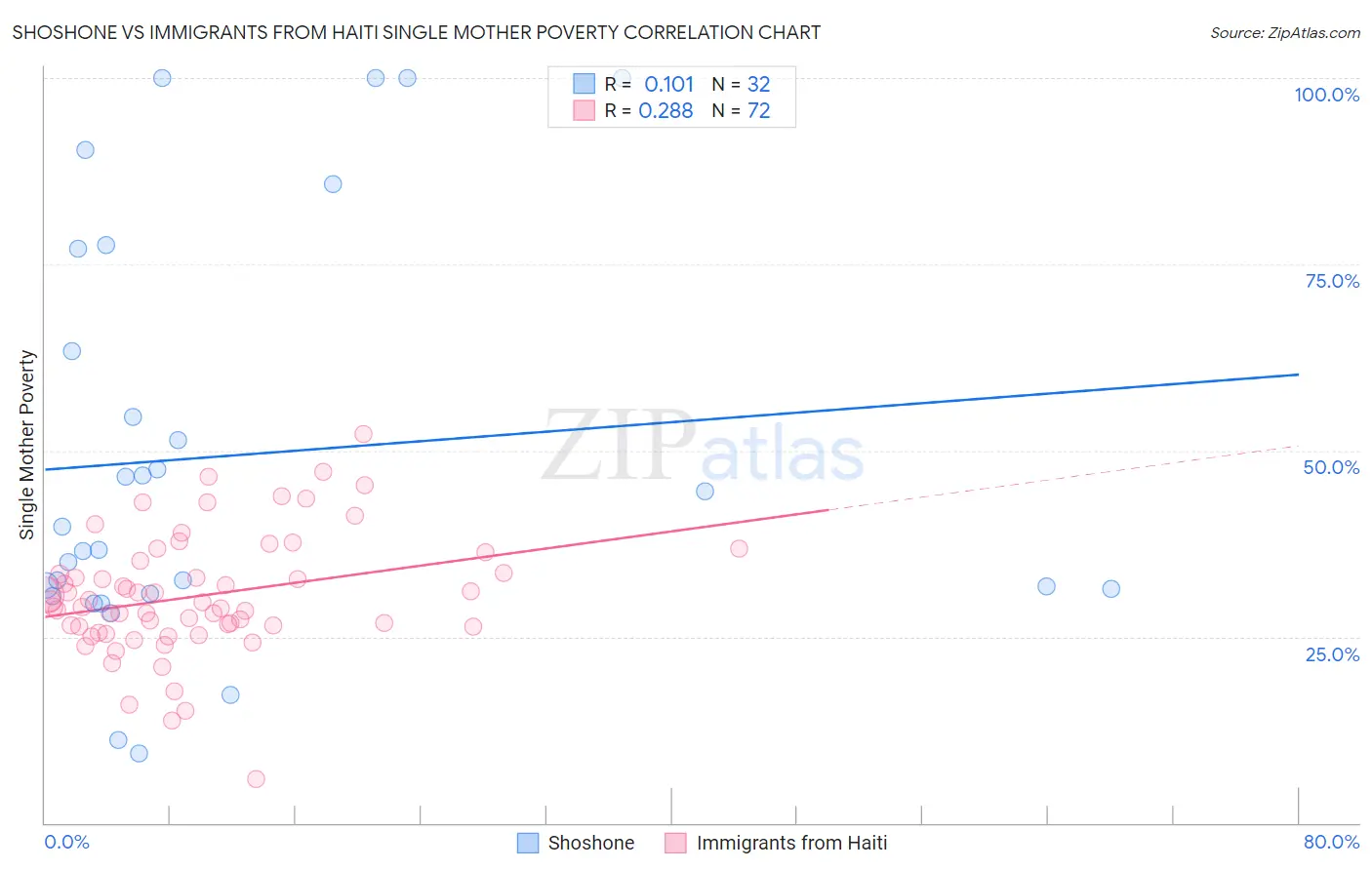 Shoshone vs Immigrants from Haiti Single Mother Poverty