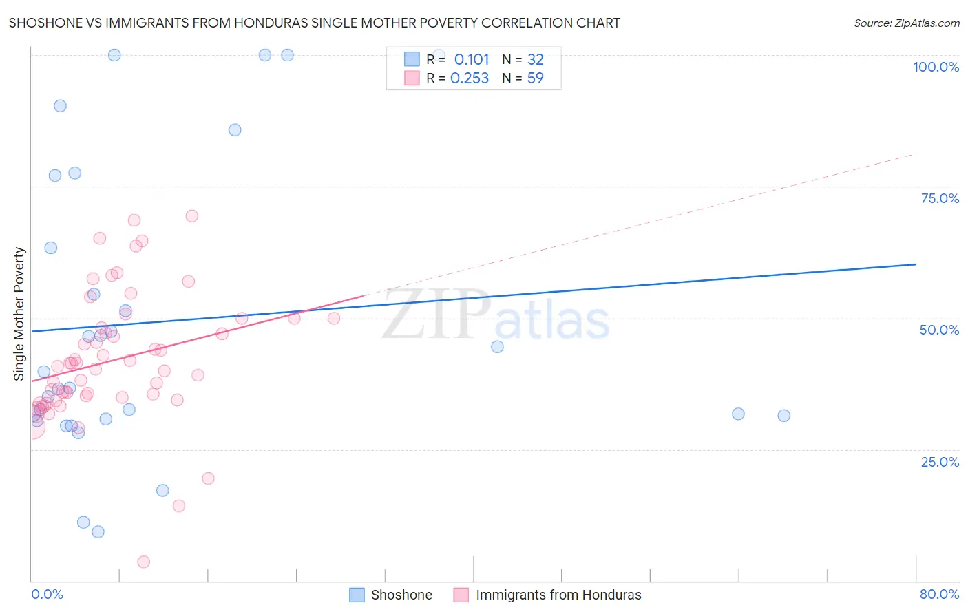 Shoshone vs Immigrants from Honduras Single Mother Poverty