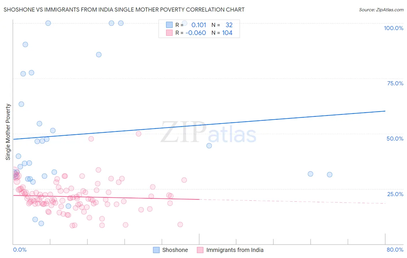 Shoshone vs Immigrants from India Single Mother Poverty