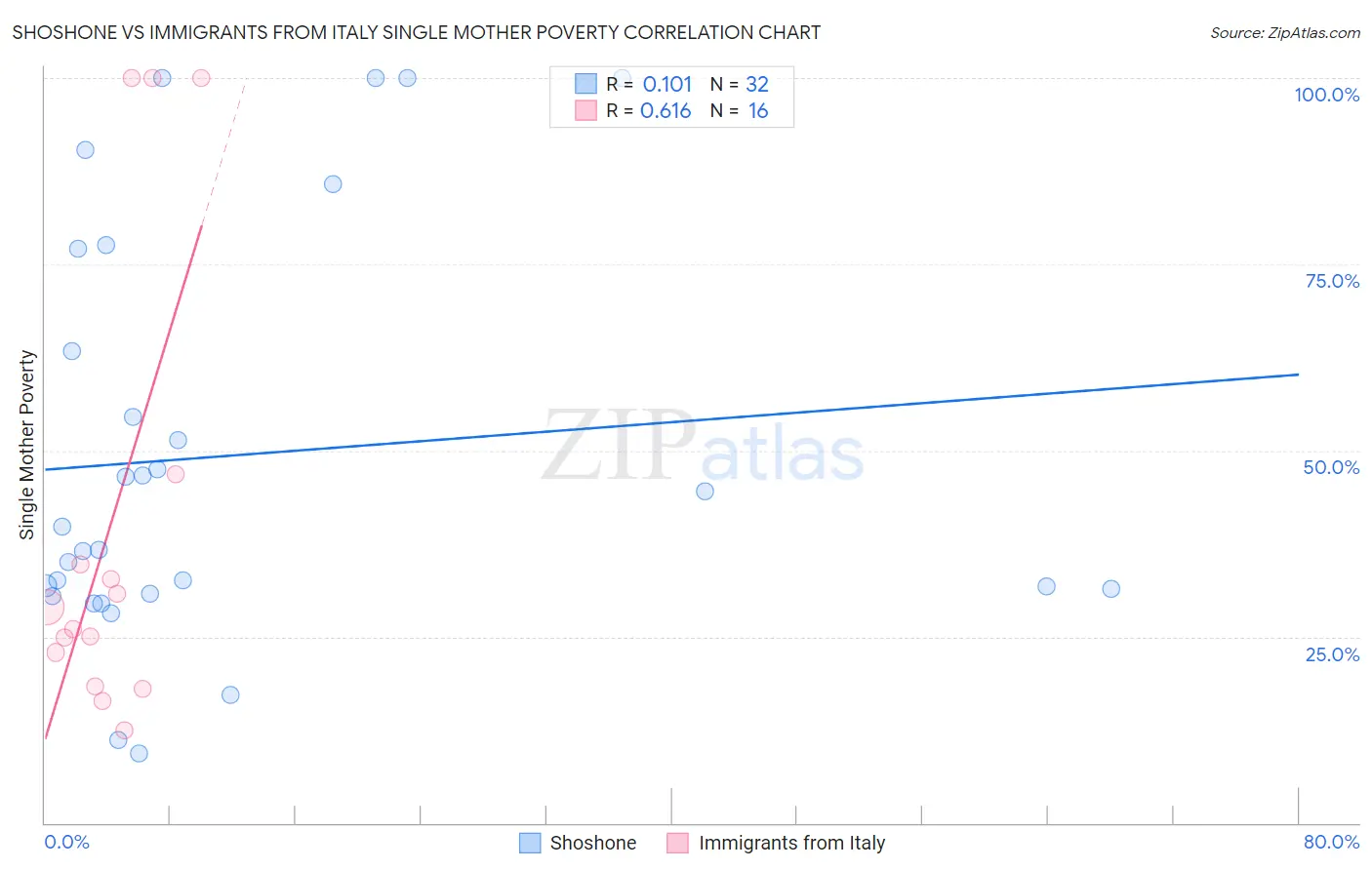 Shoshone vs Immigrants from Italy Single Mother Poverty