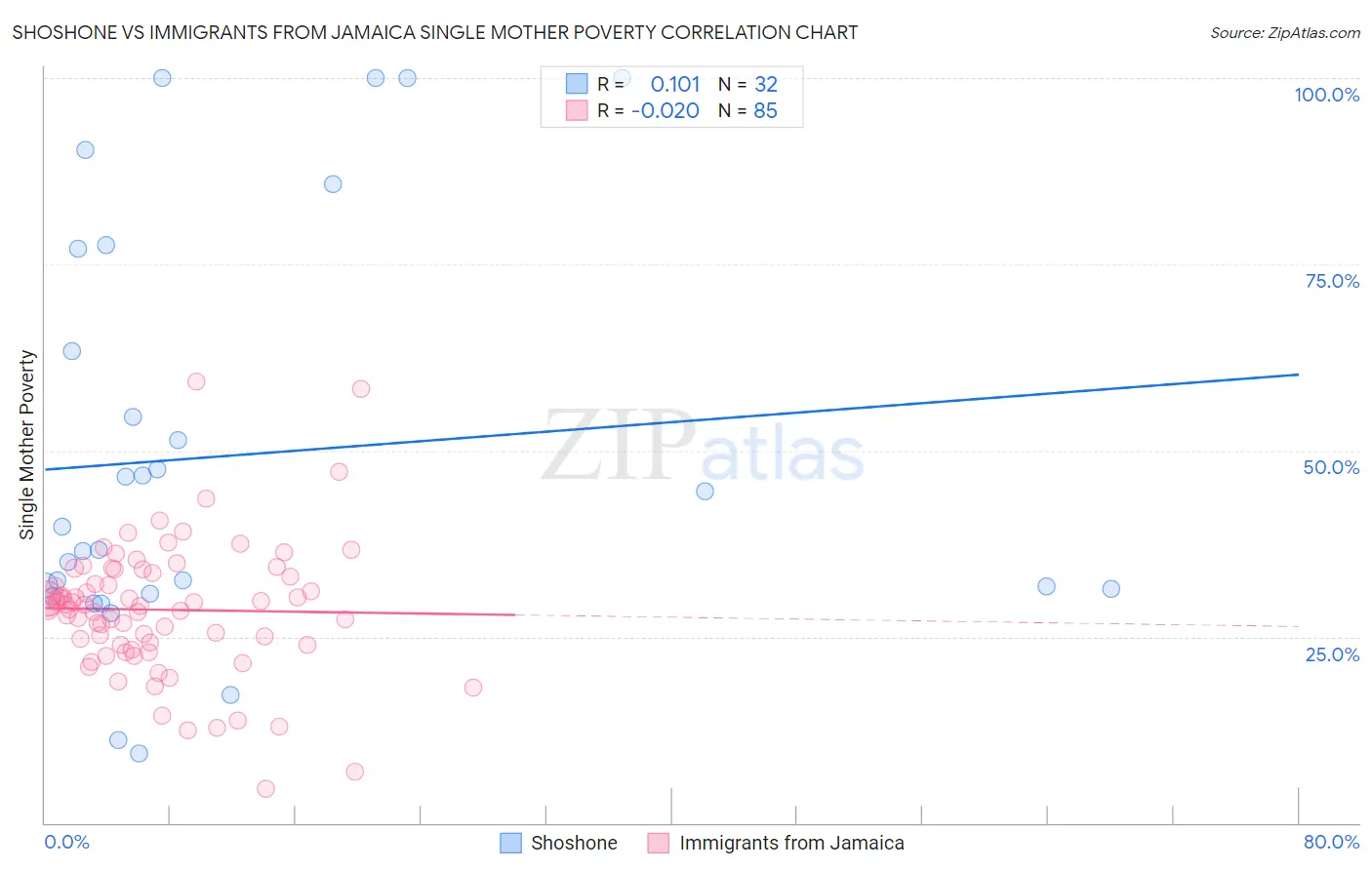 Shoshone vs Immigrants from Jamaica Single Mother Poverty