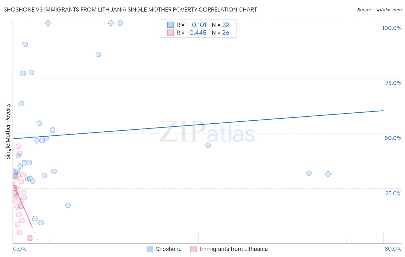 Shoshone vs Immigrants from Lithuania Single Mother Poverty