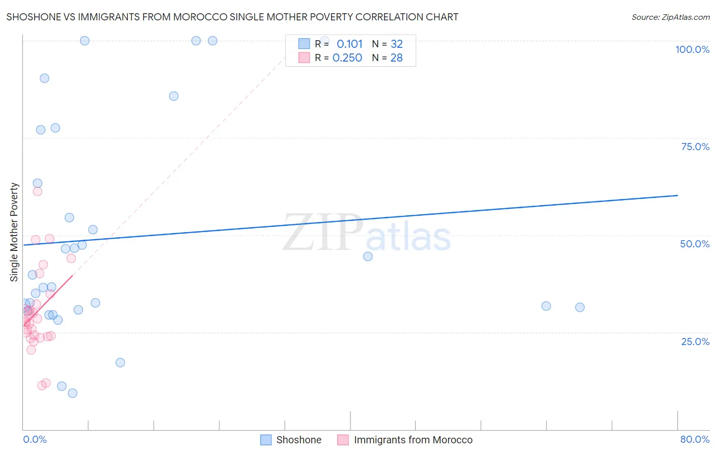 Shoshone vs Immigrants from Morocco Single Mother Poverty