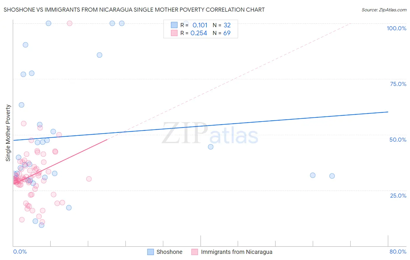 Shoshone vs Immigrants from Nicaragua Single Mother Poverty