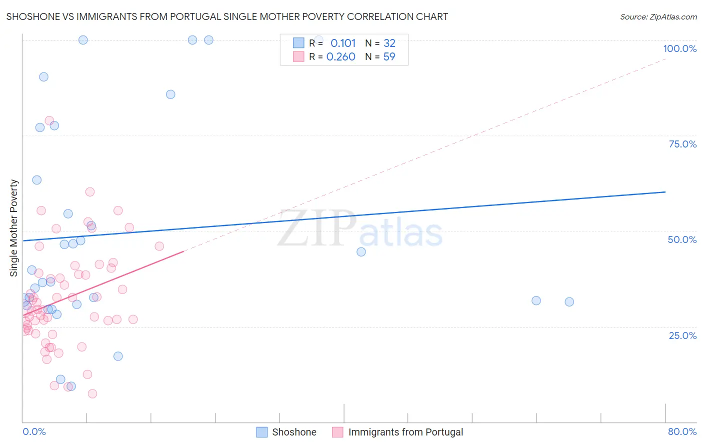 Shoshone vs Immigrants from Portugal Single Mother Poverty