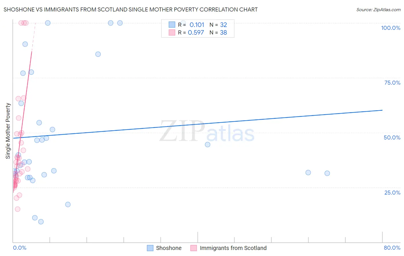 Shoshone vs Immigrants from Scotland Single Mother Poverty