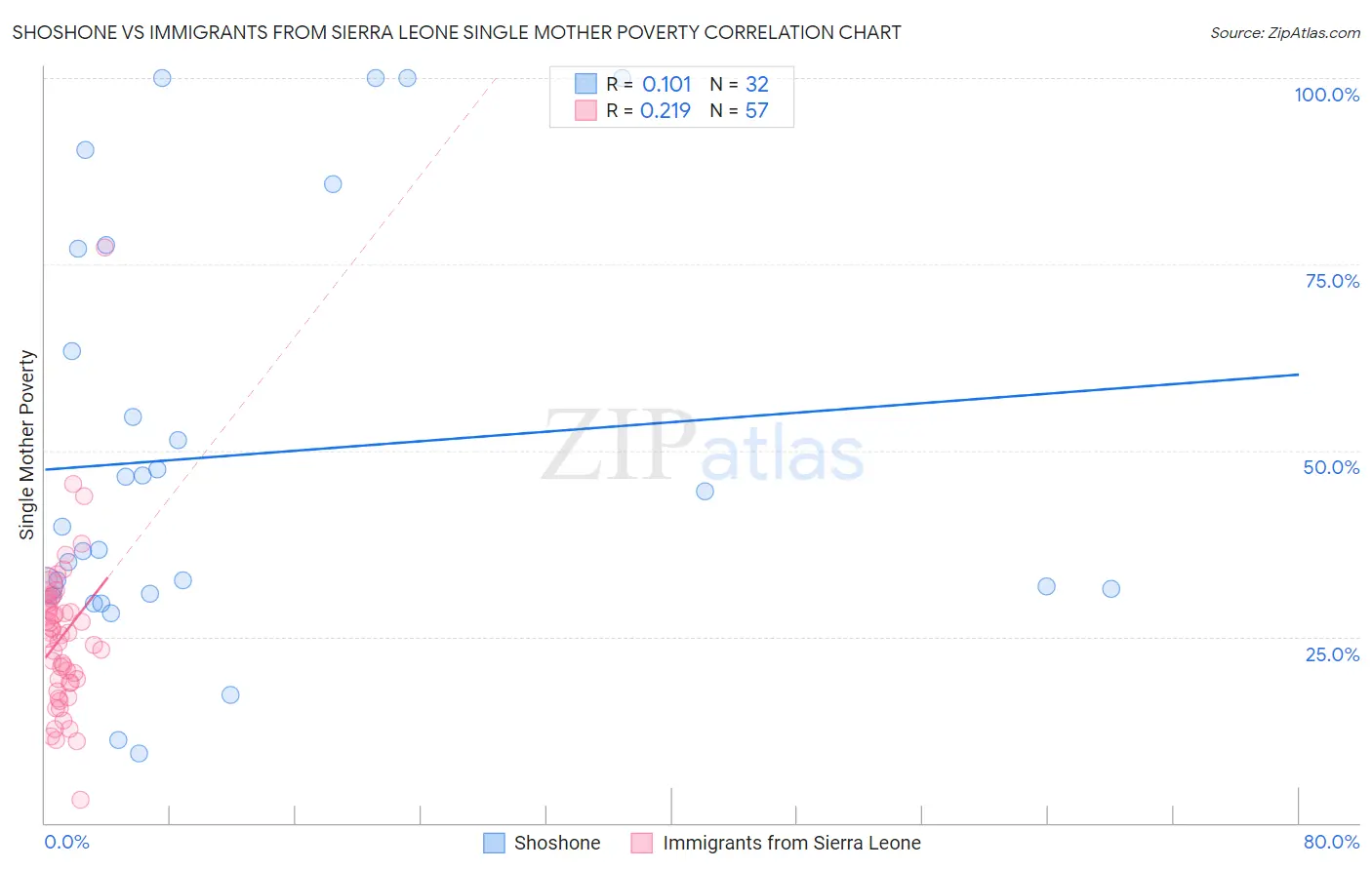 Shoshone vs Immigrants from Sierra Leone Single Mother Poverty