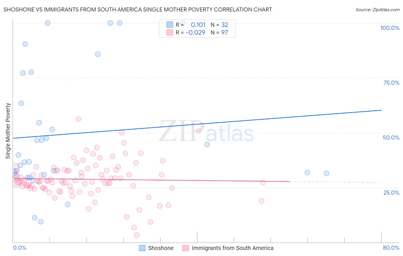 Shoshone vs Immigrants from South America Single Mother Poverty