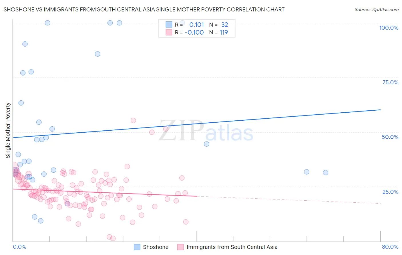 Shoshone vs Immigrants from South Central Asia Single Mother Poverty