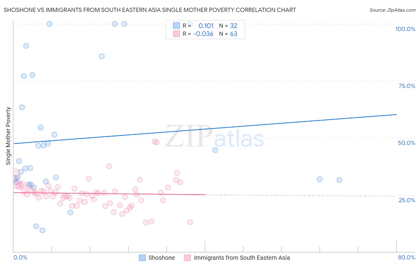 Shoshone vs Immigrants from South Eastern Asia Single Mother Poverty