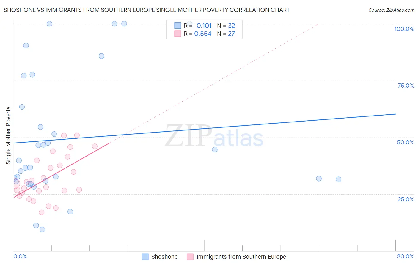 Shoshone vs Immigrants from Southern Europe Single Mother Poverty