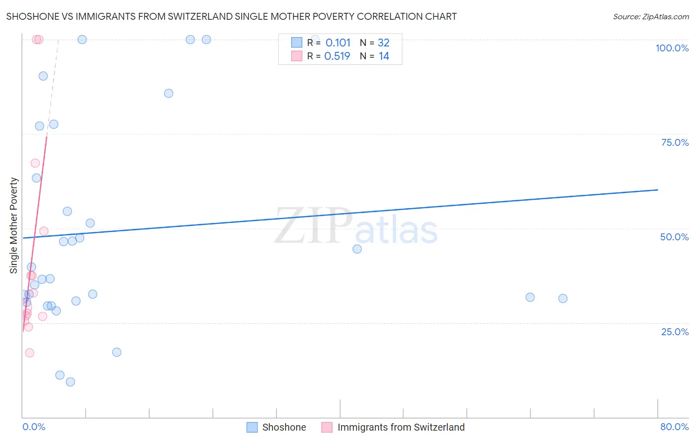 Shoshone vs Immigrants from Switzerland Single Mother Poverty
