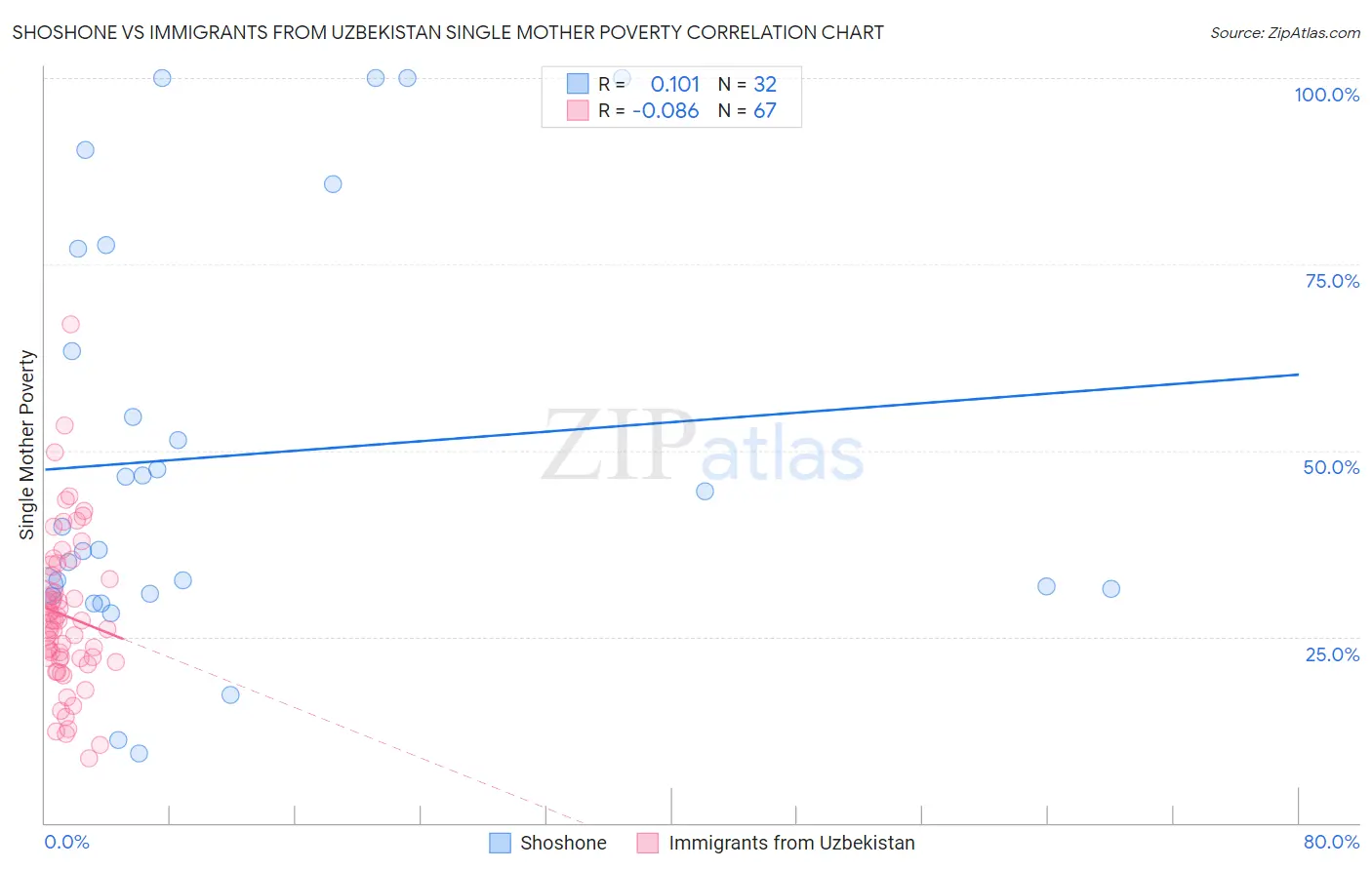 Shoshone vs Immigrants from Uzbekistan Single Mother Poverty