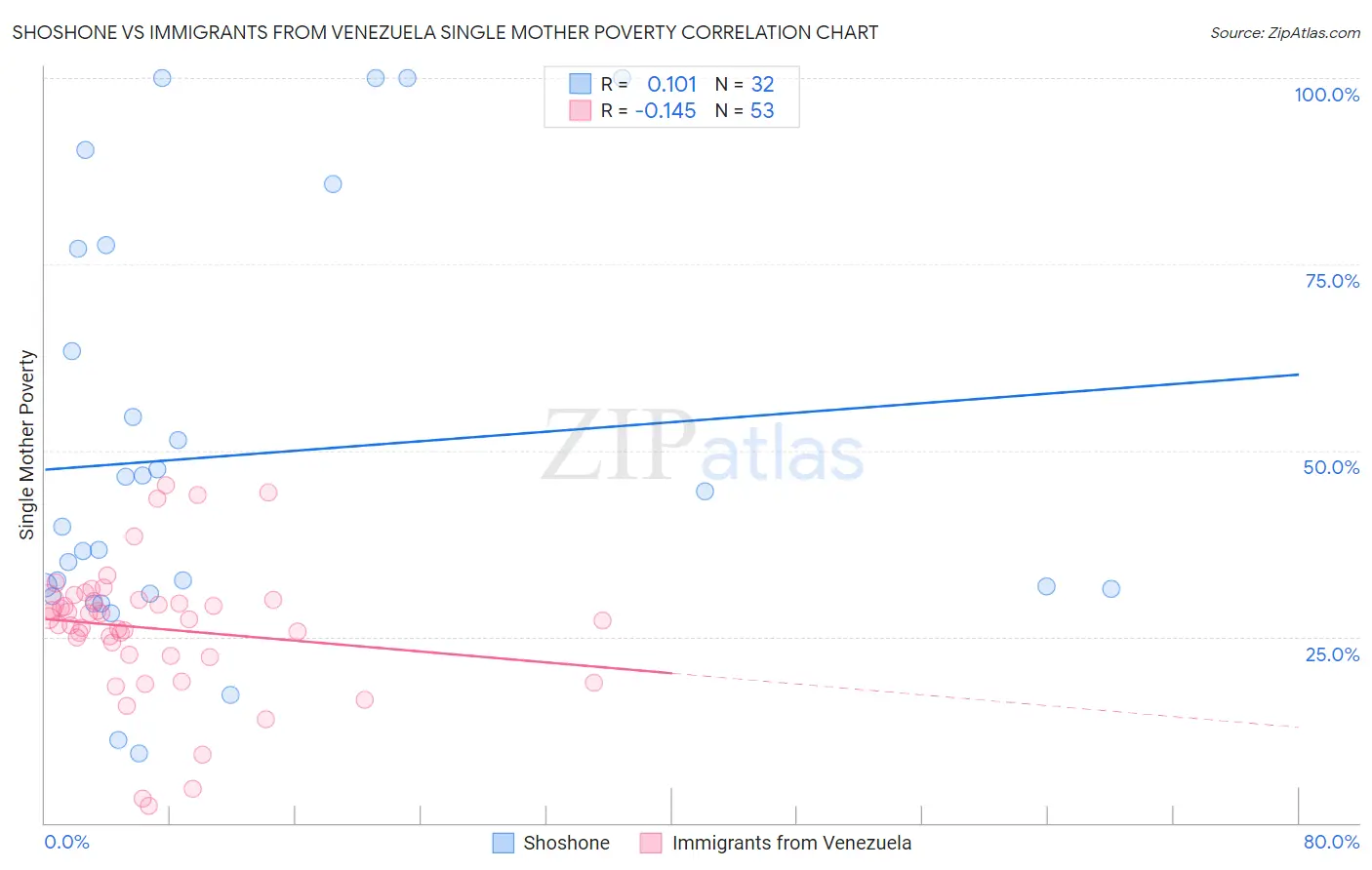 Shoshone vs Immigrants from Venezuela Single Mother Poverty