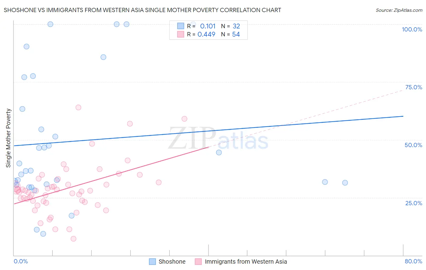 Shoshone vs Immigrants from Western Asia Single Mother Poverty