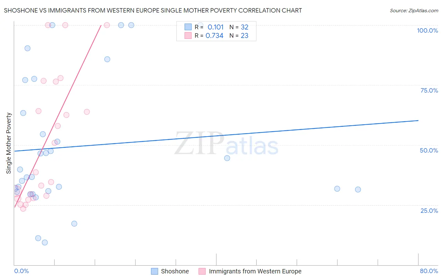 Shoshone vs Immigrants from Western Europe Single Mother Poverty