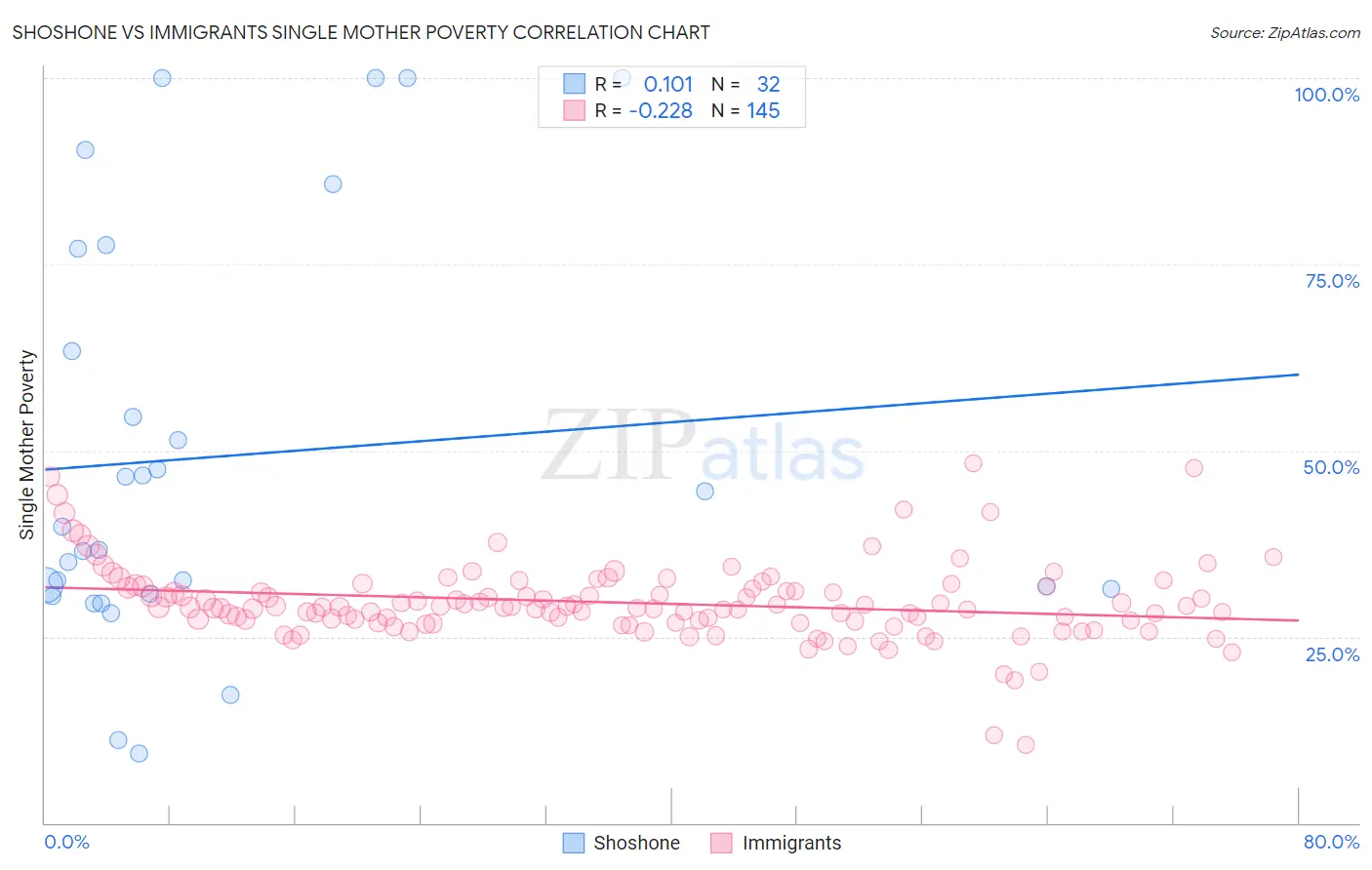 Shoshone vs Immigrants Single Mother Poverty