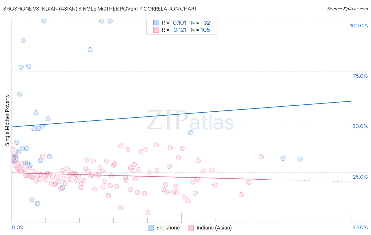 Shoshone vs Indian (Asian) Single Mother Poverty