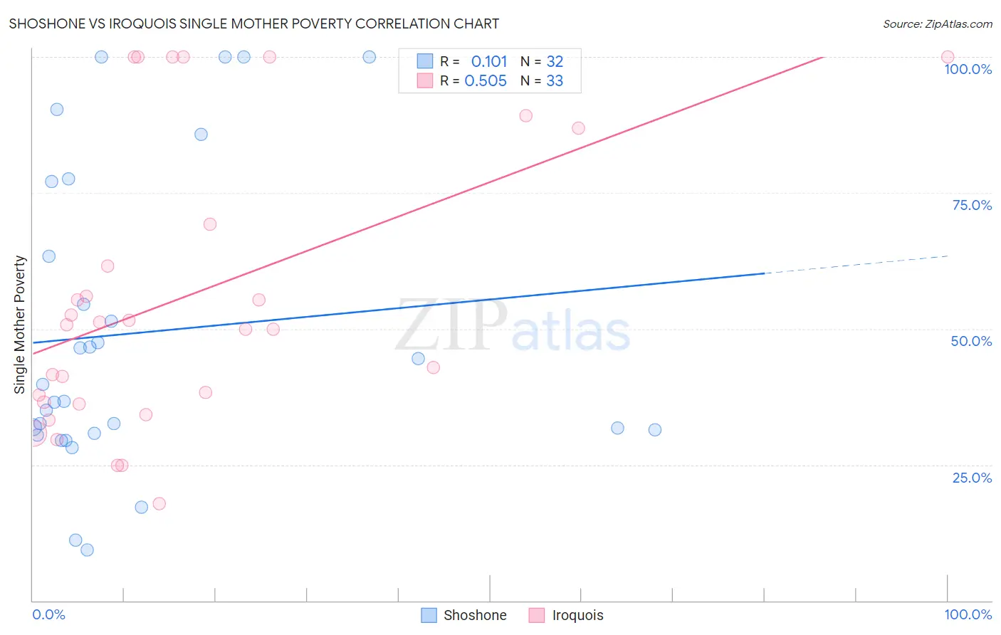 Shoshone vs Iroquois Single Mother Poverty