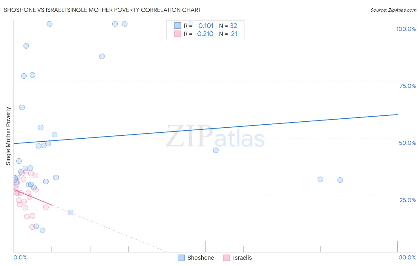 Shoshone vs Israeli Single Mother Poverty