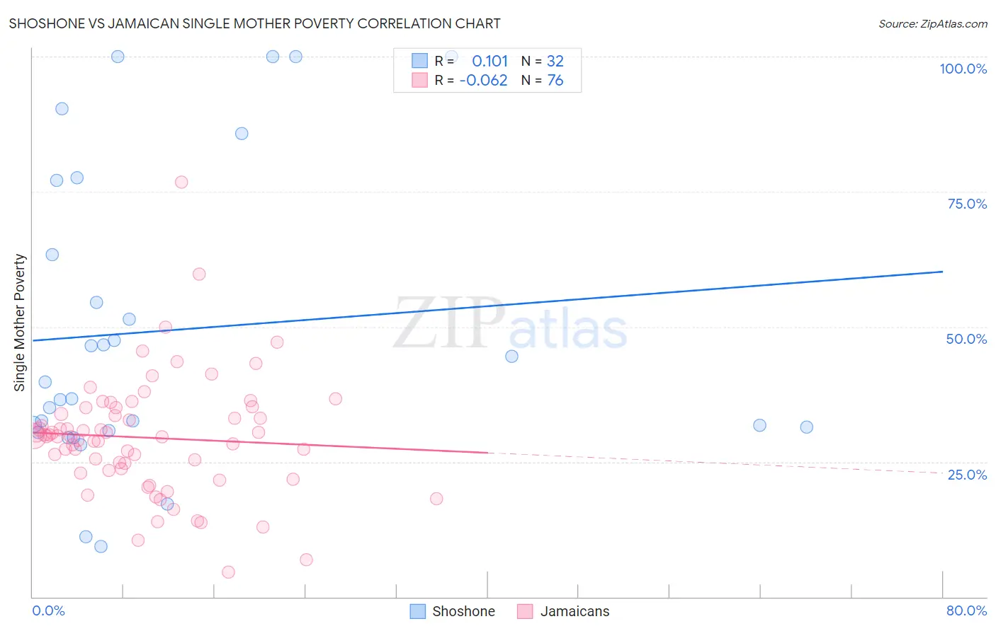 Shoshone vs Jamaican Single Mother Poverty