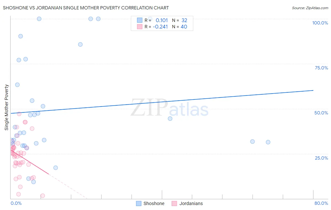 Shoshone vs Jordanian Single Mother Poverty