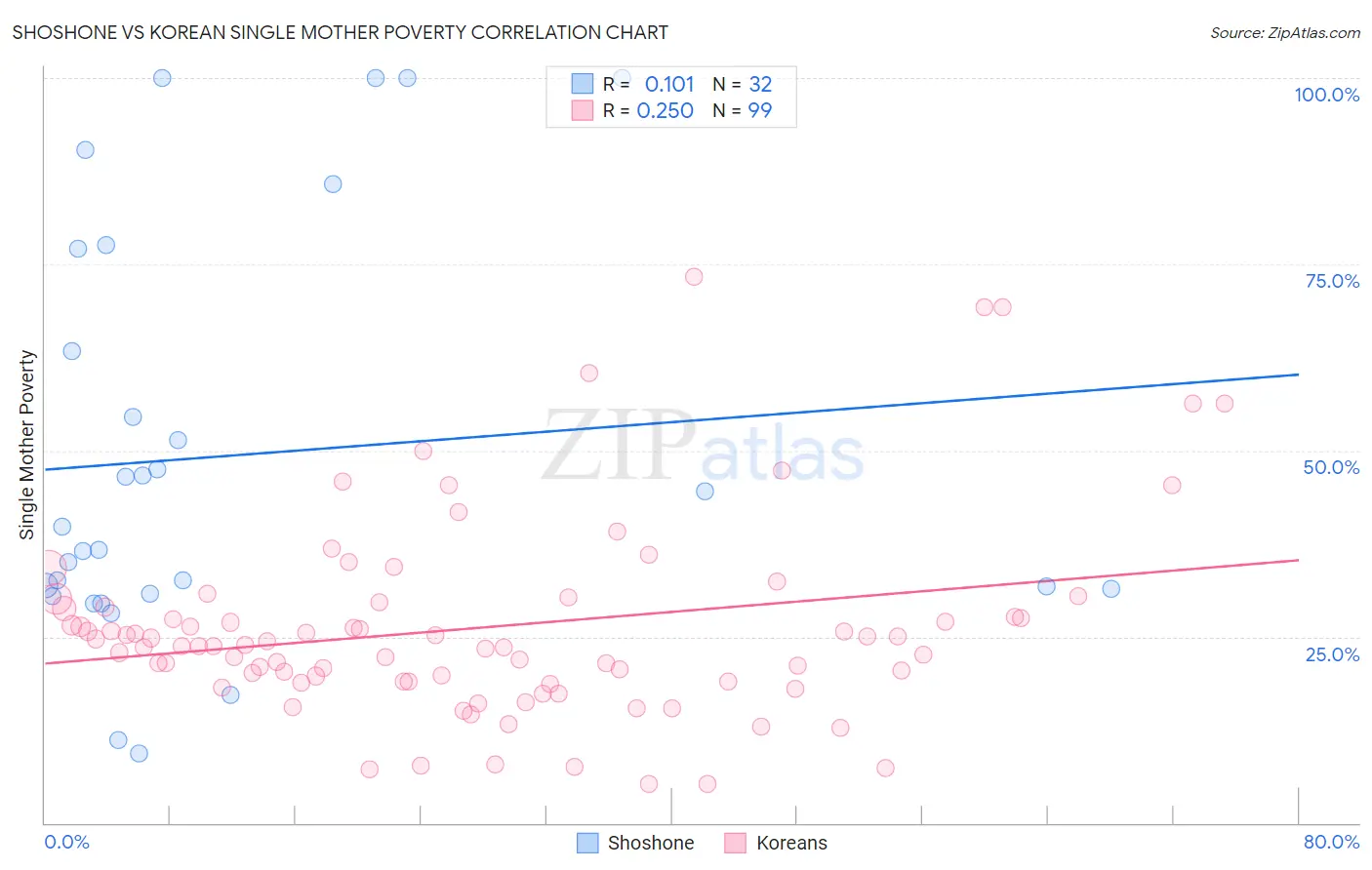 Shoshone vs Korean Single Mother Poverty