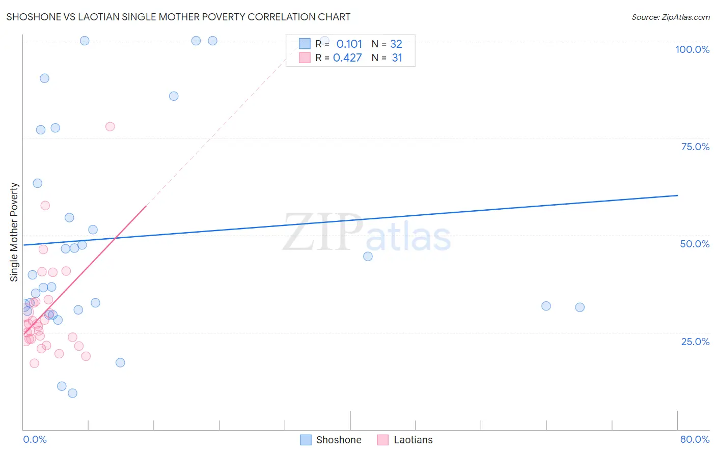 Shoshone vs Laotian Single Mother Poverty