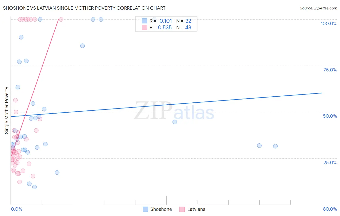 Shoshone vs Latvian Single Mother Poverty