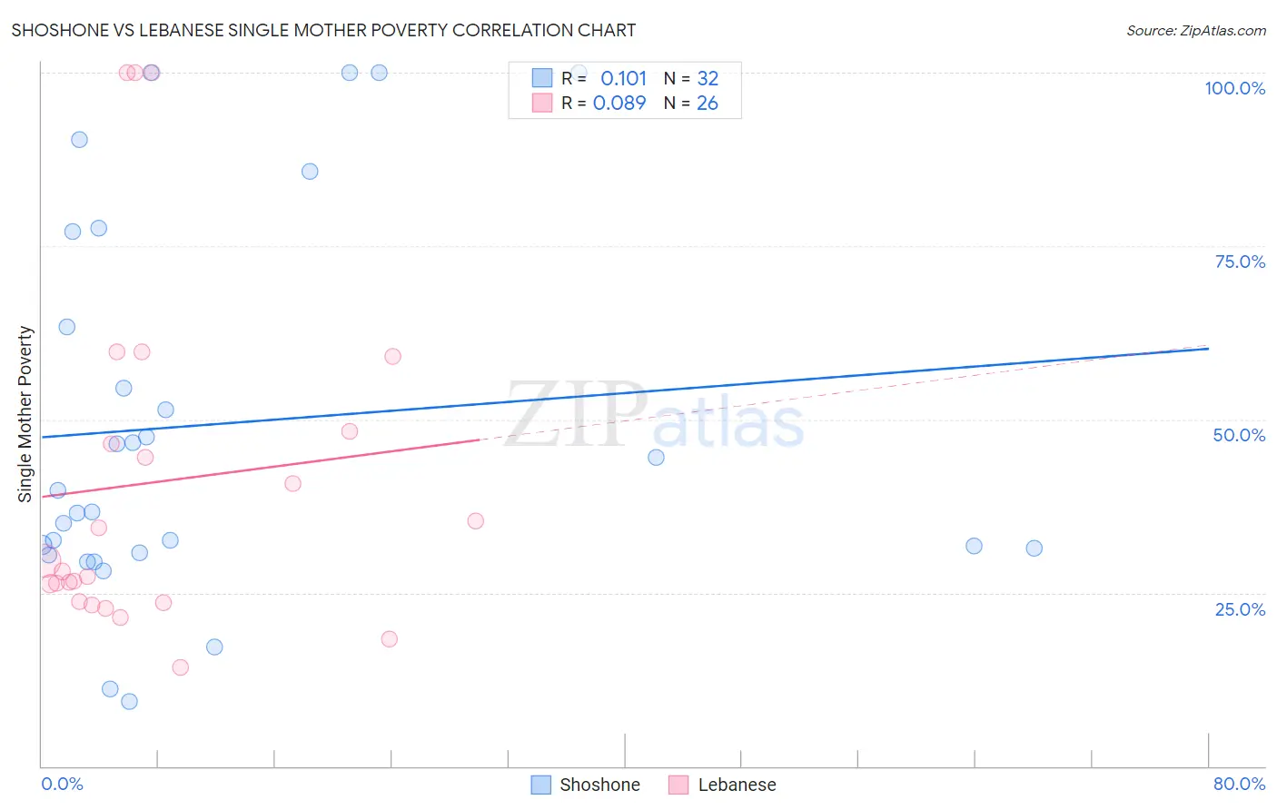 Shoshone vs Lebanese Single Mother Poverty