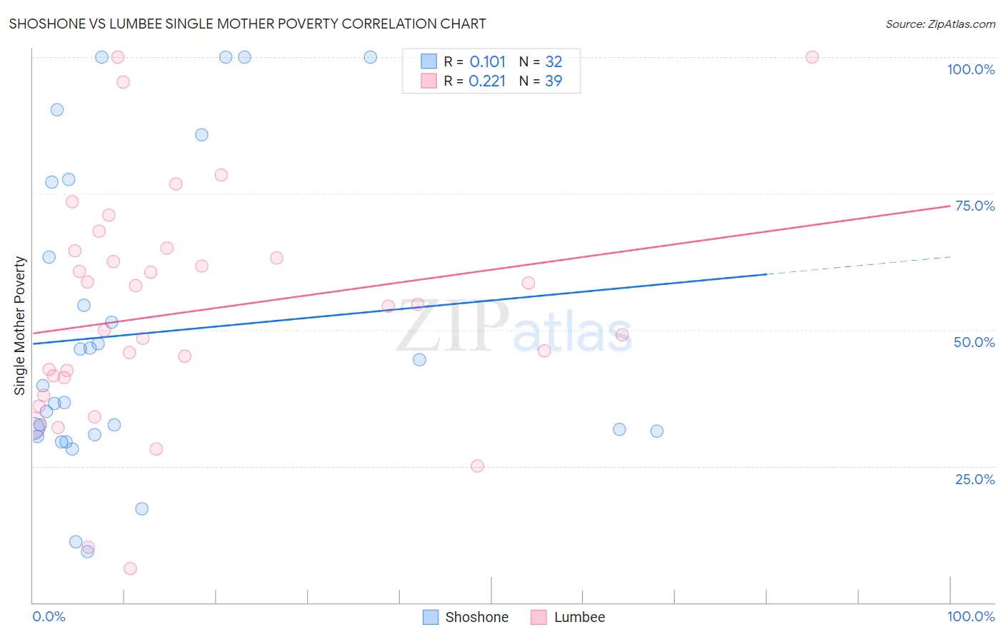 Shoshone vs Lumbee Single Mother Poverty