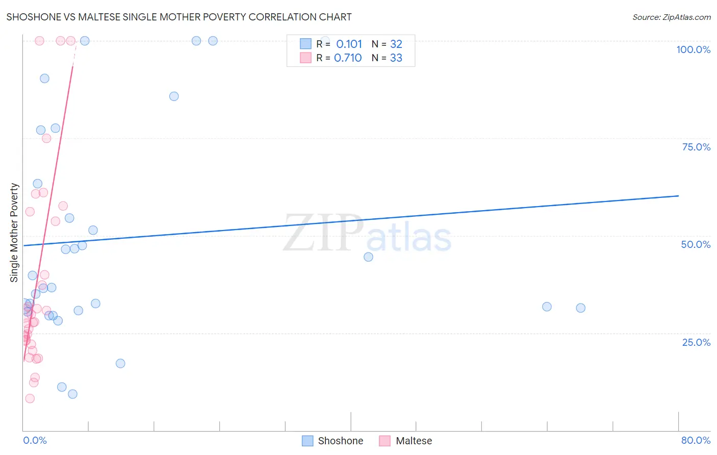 Shoshone vs Maltese Single Mother Poverty