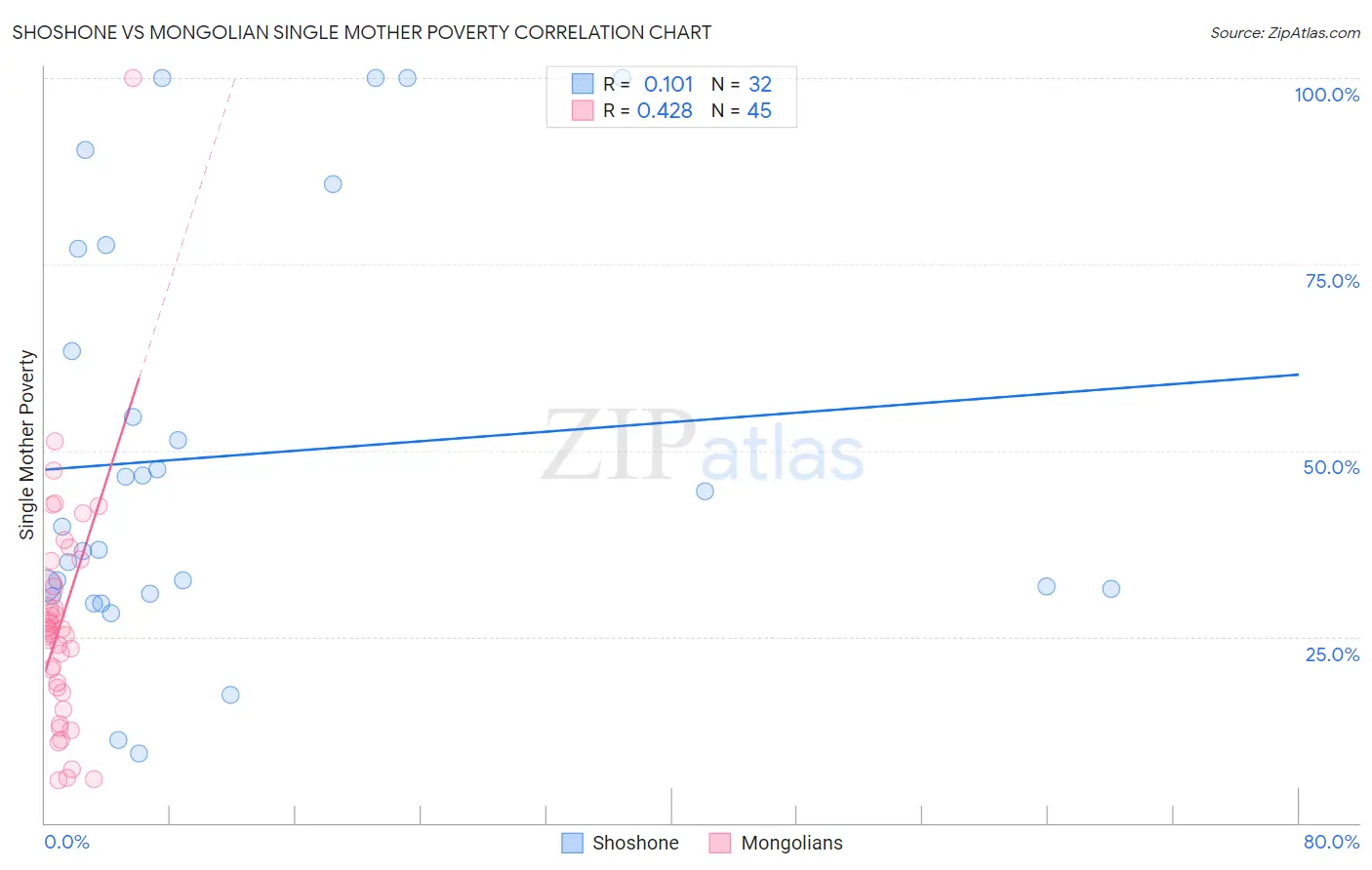 Shoshone vs Mongolian Single Mother Poverty
